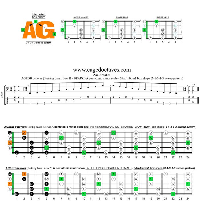 AGEDB octaves A pentatonic minor scale - 3Am1:4Gm1 box shape (31313 sweep pattern)